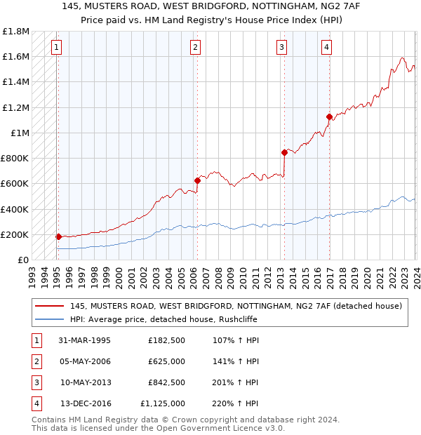 145, MUSTERS ROAD, WEST BRIDGFORD, NOTTINGHAM, NG2 7AF: Price paid vs HM Land Registry's House Price Index