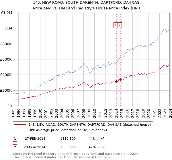 145, NEW ROAD, SOUTH DARENTH, DARTFORD, DA4 9AS: Price paid vs HM Land Registry's House Price Index