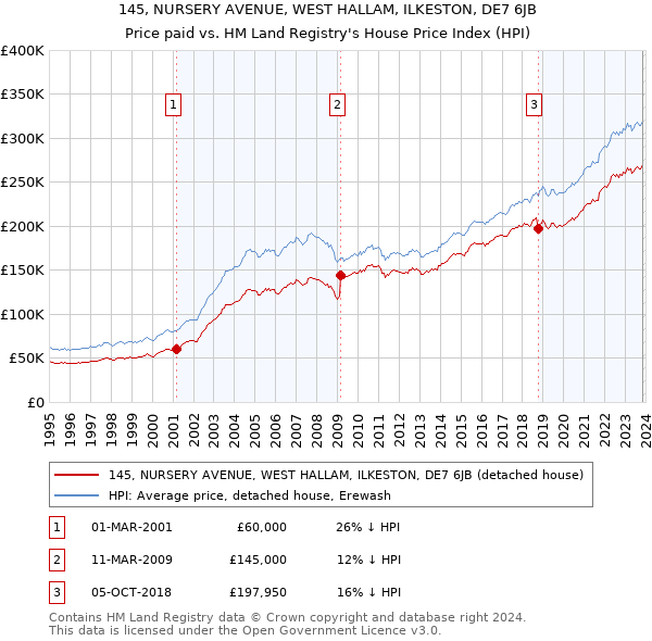 145, NURSERY AVENUE, WEST HALLAM, ILKESTON, DE7 6JB: Price paid vs HM Land Registry's House Price Index