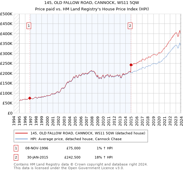 145, OLD FALLOW ROAD, CANNOCK, WS11 5QW: Price paid vs HM Land Registry's House Price Index