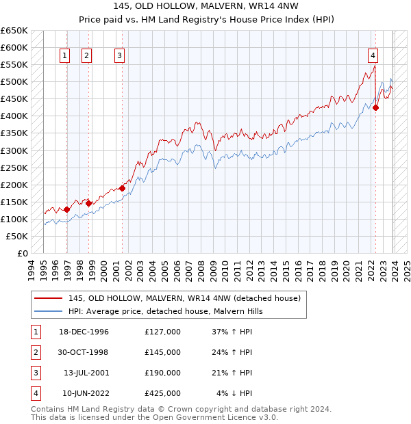145, OLD HOLLOW, MALVERN, WR14 4NW: Price paid vs HM Land Registry's House Price Index
