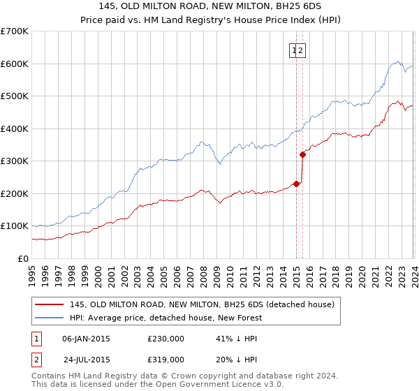 145, OLD MILTON ROAD, NEW MILTON, BH25 6DS: Price paid vs HM Land Registry's House Price Index