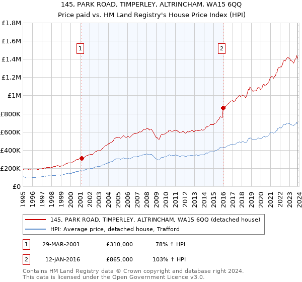 145, PARK ROAD, TIMPERLEY, ALTRINCHAM, WA15 6QQ: Price paid vs HM Land Registry's House Price Index