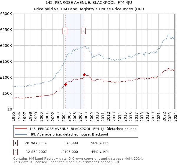 145, PENROSE AVENUE, BLACKPOOL, FY4 4JU: Price paid vs HM Land Registry's House Price Index