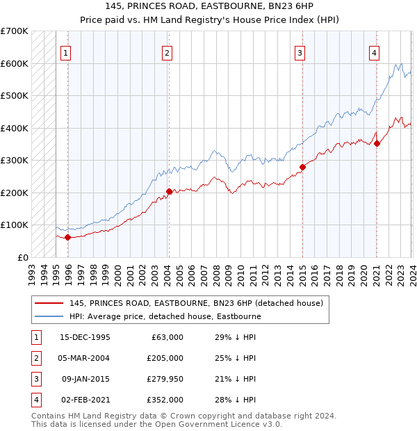 145, PRINCES ROAD, EASTBOURNE, BN23 6HP: Price paid vs HM Land Registry's House Price Index