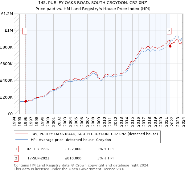 145, PURLEY OAKS ROAD, SOUTH CROYDON, CR2 0NZ: Price paid vs HM Land Registry's House Price Index