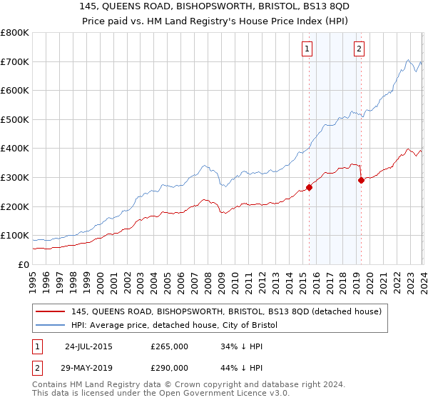 145, QUEENS ROAD, BISHOPSWORTH, BRISTOL, BS13 8QD: Price paid vs HM Land Registry's House Price Index