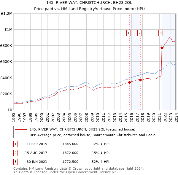 145, RIVER WAY, CHRISTCHURCH, BH23 2QL: Price paid vs HM Land Registry's House Price Index