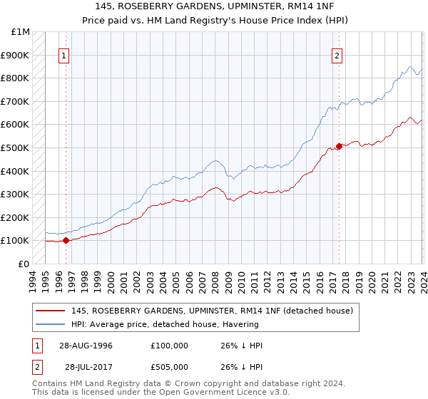 145, ROSEBERRY GARDENS, UPMINSTER, RM14 1NF: Price paid vs HM Land Registry's House Price Index