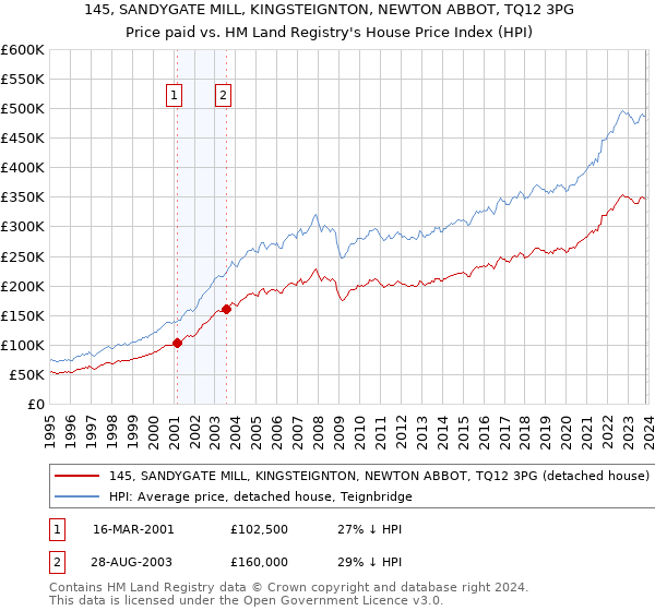 145, SANDYGATE MILL, KINGSTEIGNTON, NEWTON ABBOT, TQ12 3PG: Price paid vs HM Land Registry's House Price Index