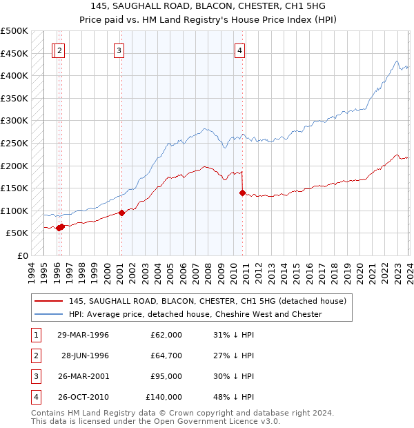 145, SAUGHALL ROAD, BLACON, CHESTER, CH1 5HG: Price paid vs HM Land Registry's House Price Index