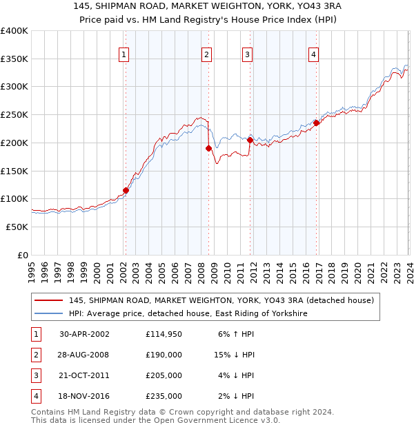 145, SHIPMAN ROAD, MARKET WEIGHTON, YORK, YO43 3RA: Price paid vs HM Land Registry's House Price Index