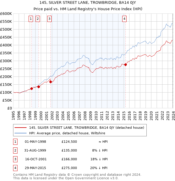 145, SILVER STREET LANE, TROWBRIDGE, BA14 0JY: Price paid vs HM Land Registry's House Price Index