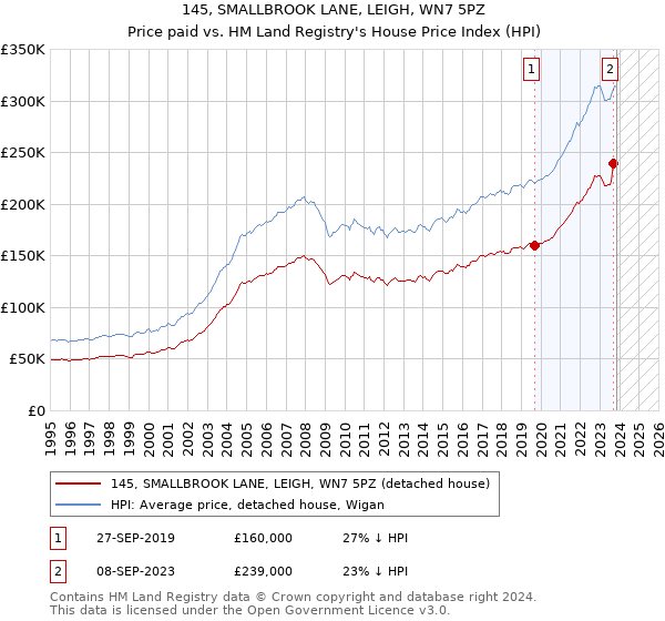 145, SMALLBROOK LANE, LEIGH, WN7 5PZ: Price paid vs HM Land Registry's House Price Index