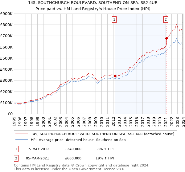 145, SOUTHCHURCH BOULEVARD, SOUTHEND-ON-SEA, SS2 4UR: Price paid vs HM Land Registry's House Price Index
