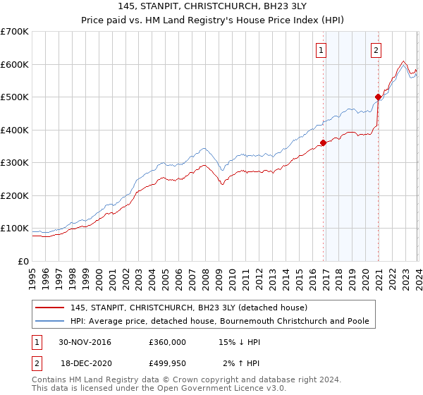 145, STANPIT, CHRISTCHURCH, BH23 3LY: Price paid vs HM Land Registry's House Price Index