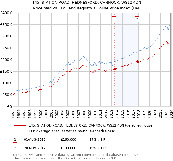 145, STATION ROAD, HEDNESFORD, CANNOCK, WS12 4DN: Price paid vs HM Land Registry's House Price Index