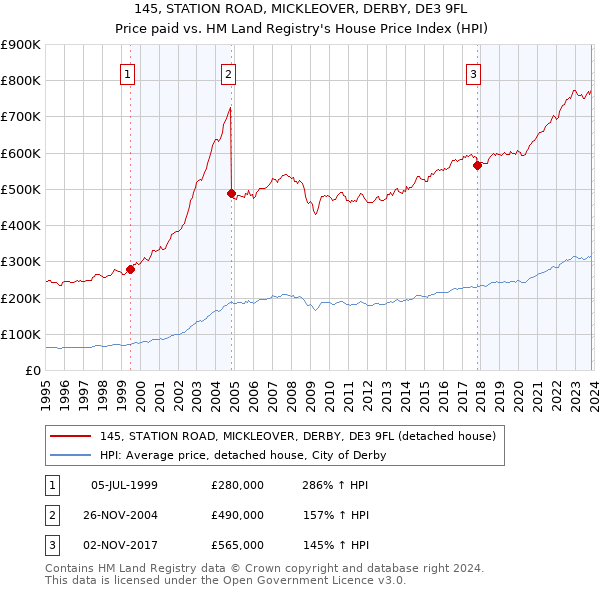145, STATION ROAD, MICKLEOVER, DERBY, DE3 9FL: Price paid vs HM Land Registry's House Price Index