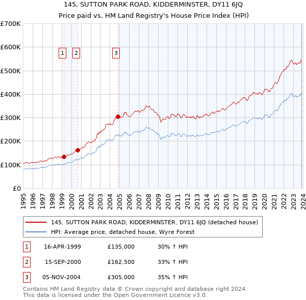145, SUTTON PARK ROAD, KIDDERMINSTER, DY11 6JQ: Price paid vs HM Land Registry's House Price Index