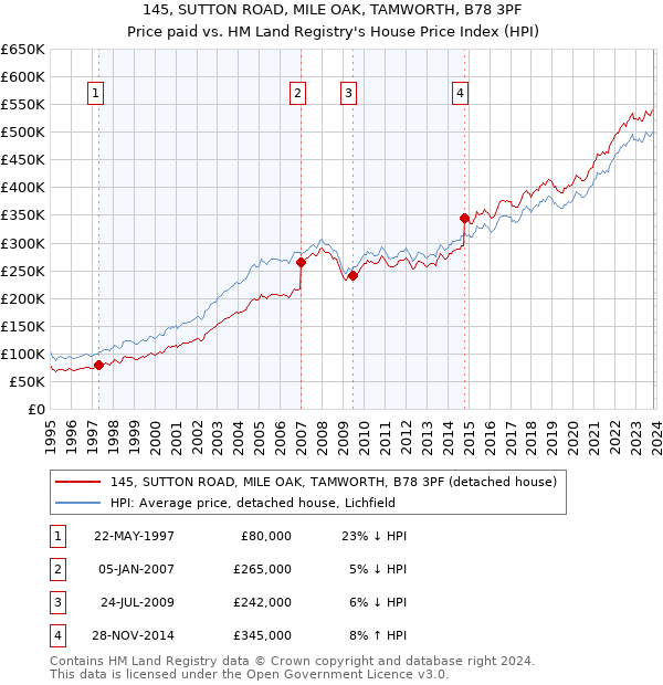 145, SUTTON ROAD, MILE OAK, TAMWORTH, B78 3PF: Price paid vs HM Land Registry's House Price Index