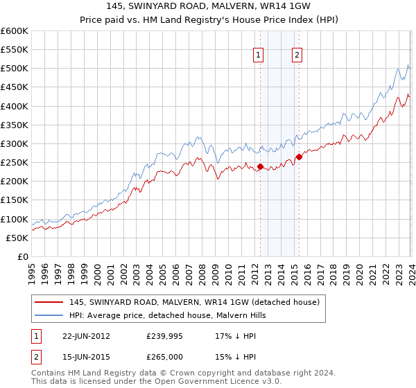 145, SWINYARD ROAD, MALVERN, WR14 1GW: Price paid vs HM Land Registry's House Price Index