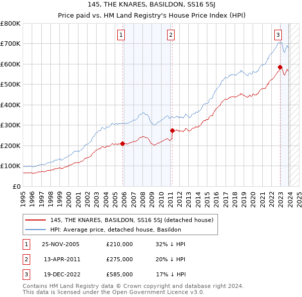 145, THE KNARES, BASILDON, SS16 5SJ: Price paid vs HM Land Registry's House Price Index