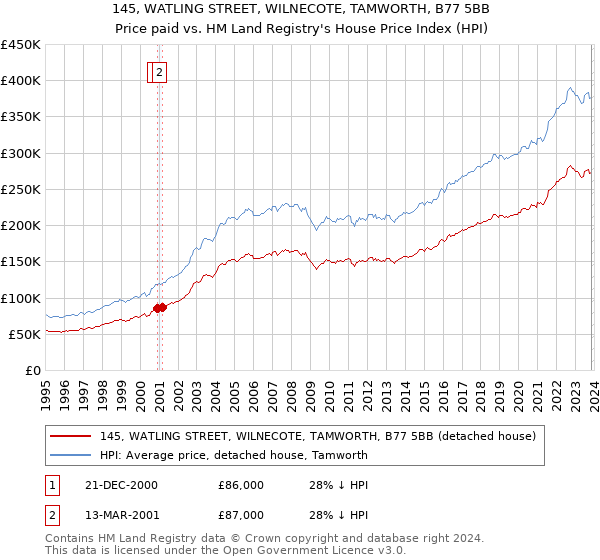 145, WATLING STREET, WILNECOTE, TAMWORTH, B77 5BB: Price paid vs HM Land Registry's House Price Index