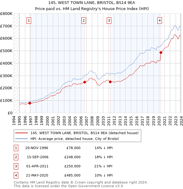 145, WEST TOWN LANE, BRISTOL, BS14 9EA: Price paid vs HM Land Registry's House Price Index
