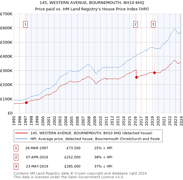 145, WESTERN AVENUE, BOURNEMOUTH, BH10 6HQ: Price paid vs HM Land Registry's House Price Index