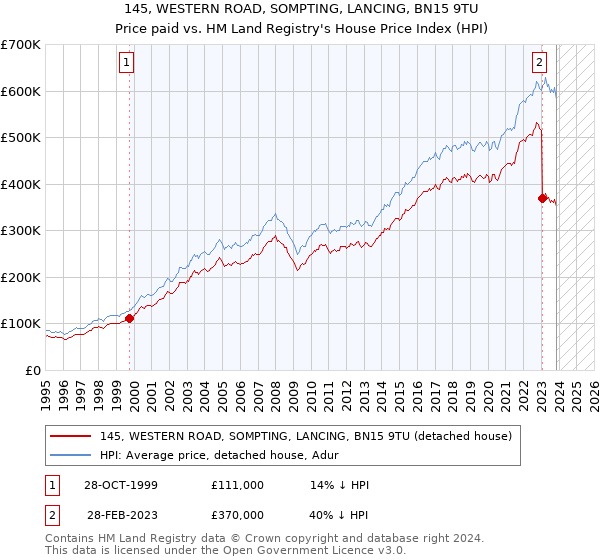 145, WESTERN ROAD, SOMPTING, LANCING, BN15 9TU: Price paid vs HM Land Registry's House Price Index