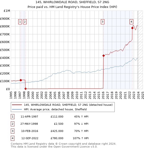 145, WHIRLOWDALE ROAD, SHEFFIELD, S7 2NG: Price paid vs HM Land Registry's House Price Index