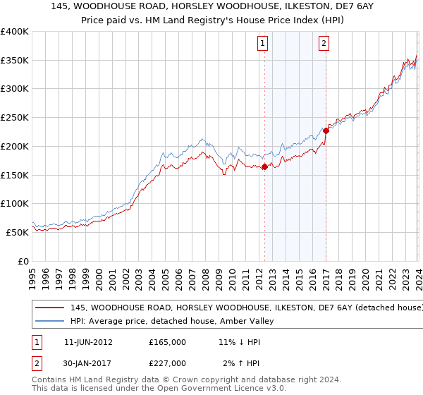 145, WOODHOUSE ROAD, HORSLEY WOODHOUSE, ILKESTON, DE7 6AY: Price paid vs HM Land Registry's House Price Index