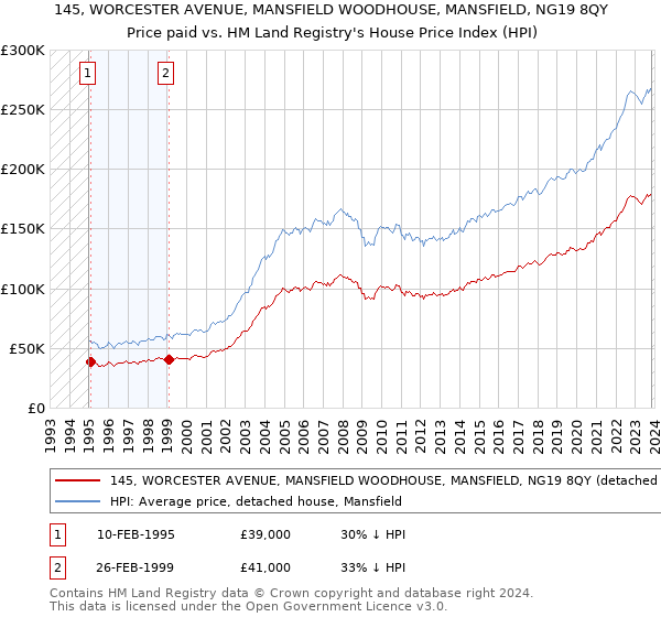 145, WORCESTER AVENUE, MANSFIELD WOODHOUSE, MANSFIELD, NG19 8QY: Price paid vs HM Land Registry's House Price Index