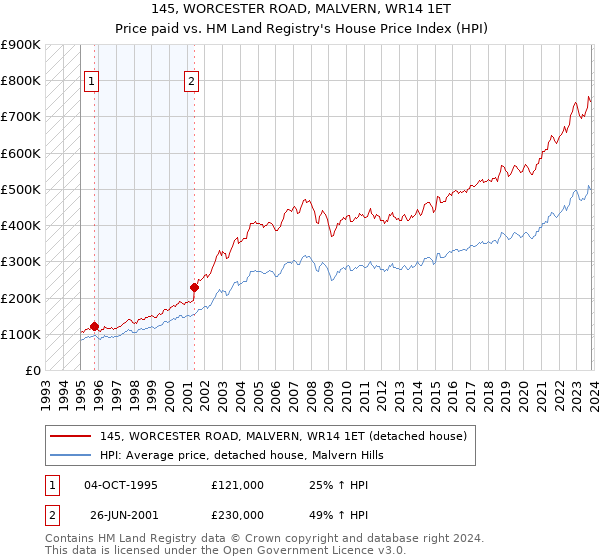 145, WORCESTER ROAD, MALVERN, WR14 1ET: Price paid vs HM Land Registry's House Price Index