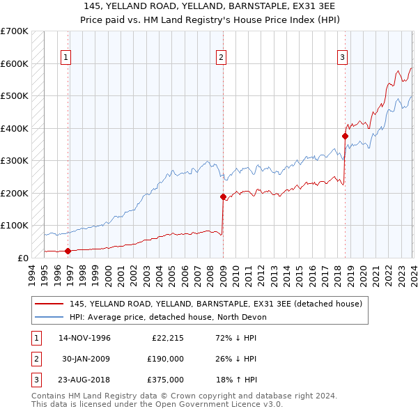145, YELLAND ROAD, YELLAND, BARNSTAPLE, EX31 3EE: Price paid vs HM Land Registry's House Price Index