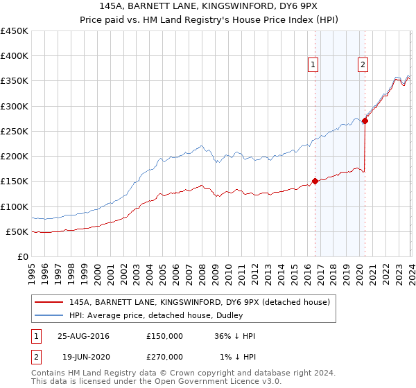 145A, BARNETT LANE, KINGSWINFORD, DY6 9PX: Price paid vs HM Land Registry's House Price Index