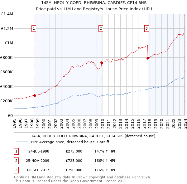145A, HEOL Y COED, RHIWBINA, CARDIFF, CF14 6HS: Price paid vs HM Land Registry's House Price Index
