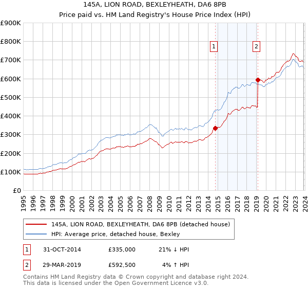 145A, LION ROAD, BEXLEYHEATH, DA6 8PB: Price paid vs HM Land Registry's House Price Index