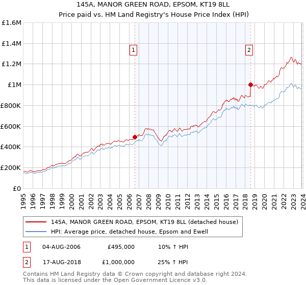 145A, MANOR GREEN ROAD, EPSOM, KT19 8LL: Price paid vs HM Land Registry's House Price Index