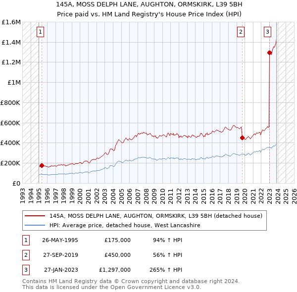 145A, MOSS DELPH LANE, AUGHTON, ORMSKIRK, L39 5BH: Price paid vs HM Land Registry's House Price Index