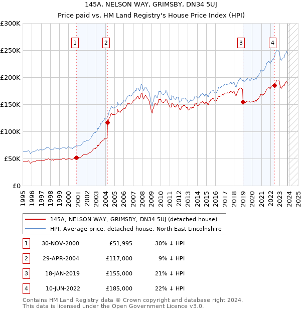 145A, NELSON WAY, GRIMSBY, DN34 5UJ: Price paid vs HM Land Registry's House Price Index