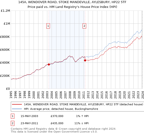 145A, WENDOVER ROAD, STOKE MANDEVILLE, AYLESBURY, HP22 5TF: Price paid vs HM Land Registry's House Price Index