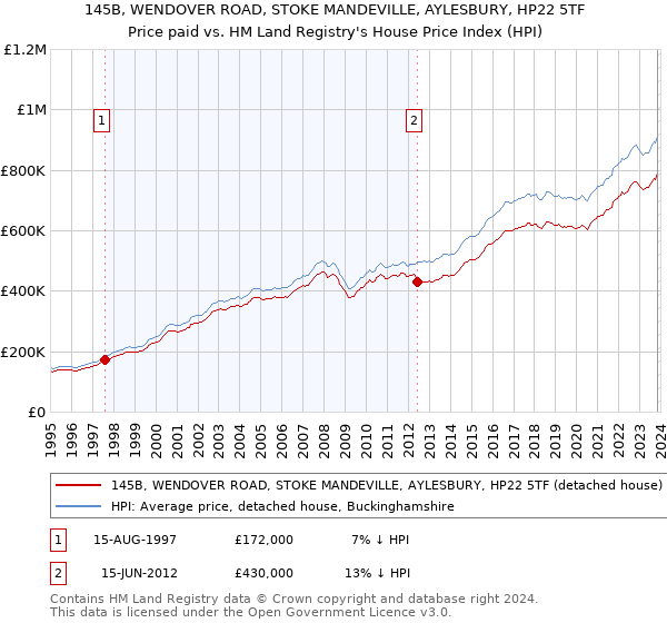 145B, WENDOVER ROAD, STOKE MANDEVILLE, AYLESBURY, HP22 5TF: Price paid vs HM Land Registry's House Price Index