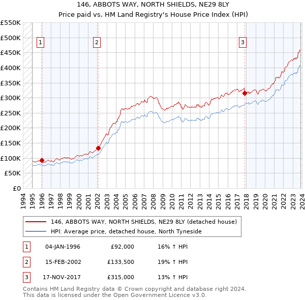 146, ABBOTS WAY, NORTH SHIELDS, NE29 8LY: Price paid vs HM Land Registry's House Price Index