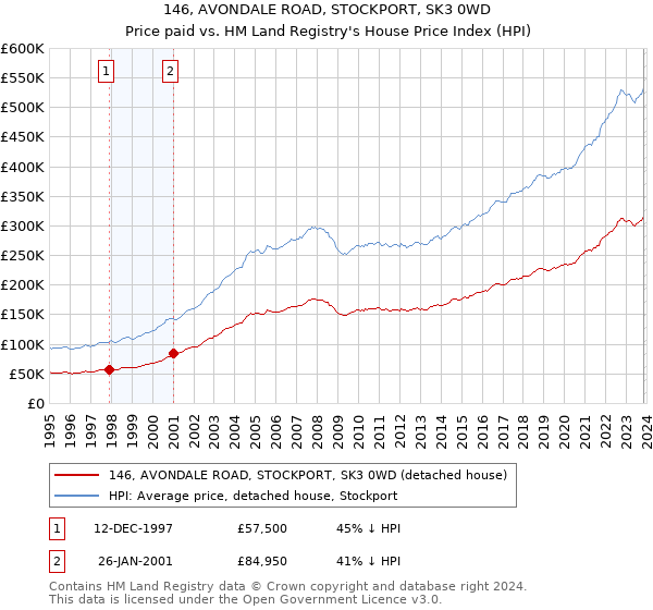 146, AVONDALE ROAD, STOCKPORT, SK3 0WD: Price paid vs HM Land Registry's House Price Index
