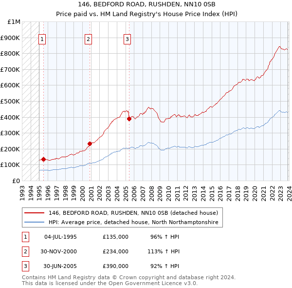 146, BEDFORD ROAD, RUSHDEN, NN10 0SB: Price paid vs HM Land Registry's House Price Index