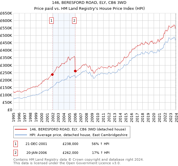 146, BERESFORD ROAD, ELY, CB6 3WD: Price paid vs HM Land Registry's House Price Index