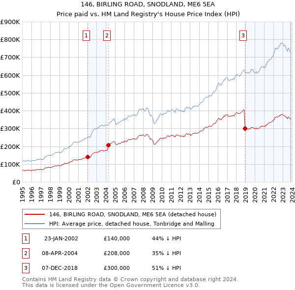 146, BIRLING ROAD, SNODLAND, ME6 5EA: Price paid vs HM Land Registry's House Price Index