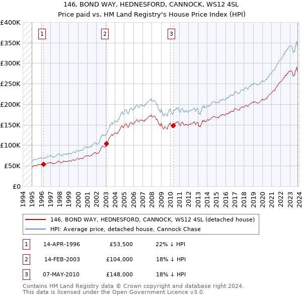 146, BOND WAY, HEDNESFORD, CANNOCK, WS12 4SL: Price paid vs HM Land Registry's House Price Index