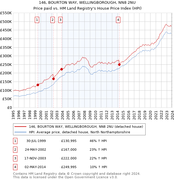 146, BOURTON WAY, WELLINGBOROUGH, NN8 2NU: Price paid vs HM Land Registry's House Price Index